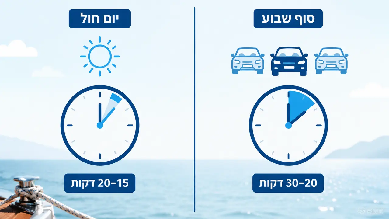 כמה מוקדם צריך להגיע