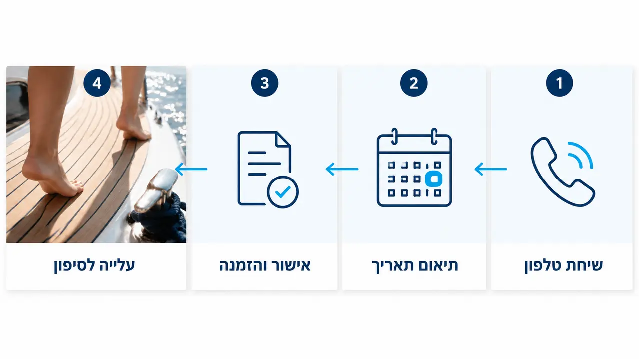 איך מזמינים יאכטה להשכרה