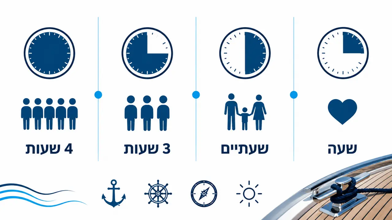 מה להחליט לפני שמתקשרים
